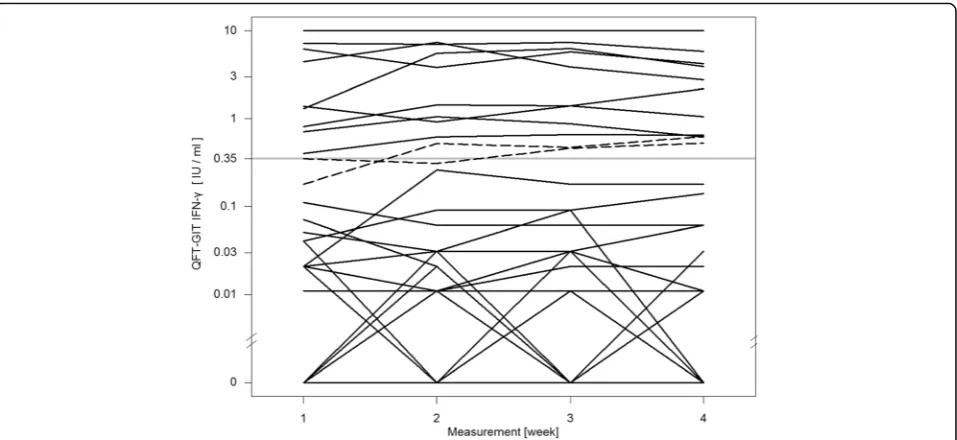 Fig. 1 QFT-GIT continuous IFN-γ courses of the individual participants during the four study weeks