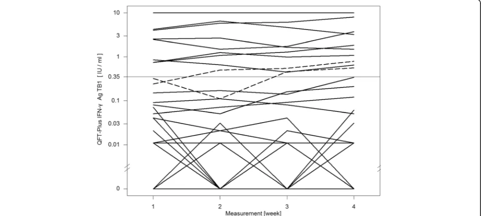 Fig. 3 QFT-Plus continuous IFN-γ courses during the four study weeks of TB Antigen Tube 2 (TB2)