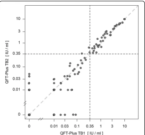 Fig. 5 Flow chart of study population and IGRA results