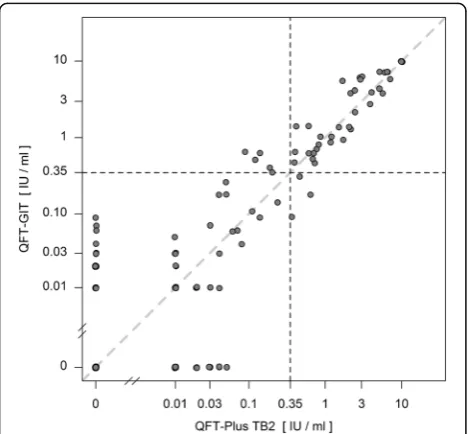 Fig. 7 Concordance between QFT-GIT and QFT-Plus tube TB1