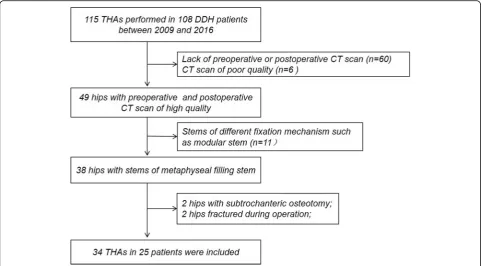 Table 1 The demographic data of the DDH patients