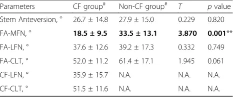 Table 2 Comparison of postoperative anteversion and proximalfemoral anatomical parameters between the groups