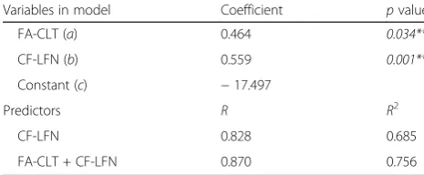 Table 3 The Pearson’s correlation between the proximal femoral anatomical parameters and the postoperative stem anteversion atthree levels in two groups