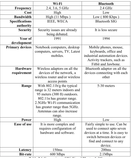 Table 2.1 Comparison of Wi-Fi and Bluetooth [9] 