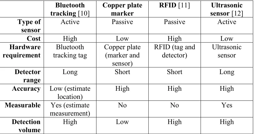Table 2.2 Comparison of Bluetooth tracking, copper plate marker, RFID and ultrasonic sensor 