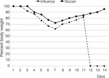 Figure 1 The oral administration of glucan mixture protects mice from lethal infection
