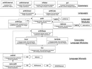 Figure 2: Language Abstraction Levels
