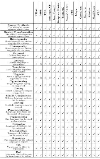 Figure 1: Representative SLE tools compared in terms of key features
