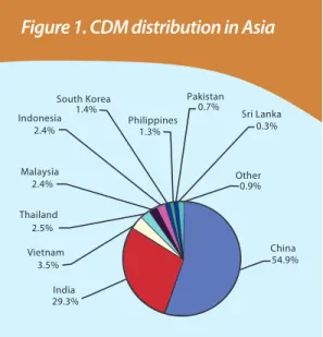 Figure 1. CDM distribution in Asia