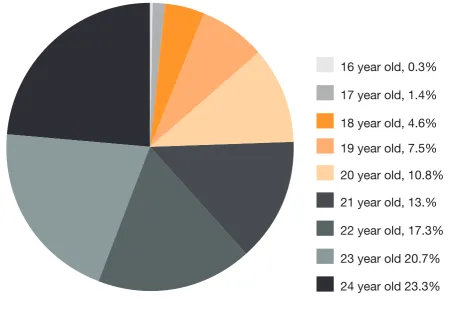 Figure 3.2: Housing Beneit claimants aged 16 to 24 years16