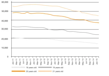 Figure 3.3 : Number of Housing Beneit claimants, January 2011 to February 201517