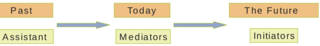 Figure 1: Agent roles 