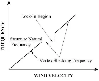 Figure 2.1: Qualitative trend of vortex shedding frequency with wind velocity during