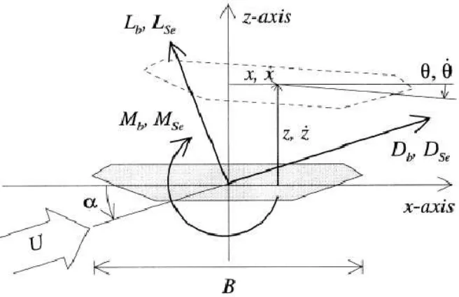 Figure 2.2: Wind load (after Kiviluoma 1998)