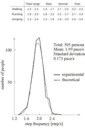 Table 2.1: Walking frequency ranges (Hz) for different activities (after Bachmann