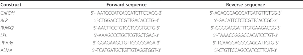 Table 1 Sequences of the primers used in reverse transcription-polymerase chain reaction study