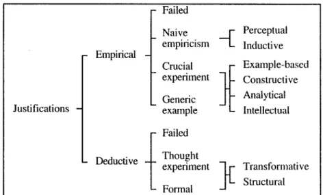 Figure 1. Types of justification.