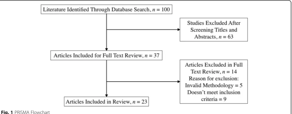 Fig. 1 PRISMA Flowchart