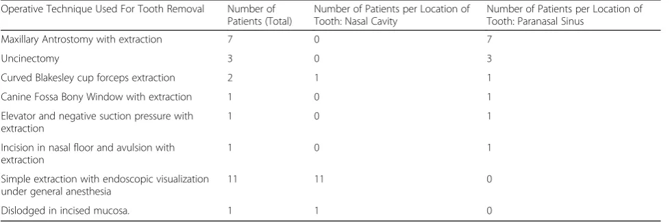 Table 2 Symptoms described in relation to paranasal and nasal cavity teeth