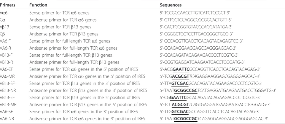 Table 1 The sequence of primers for PCR