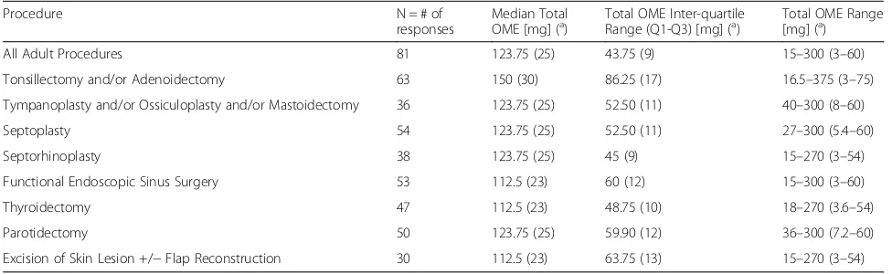 Table 3 Adult surgery opioid prescribing