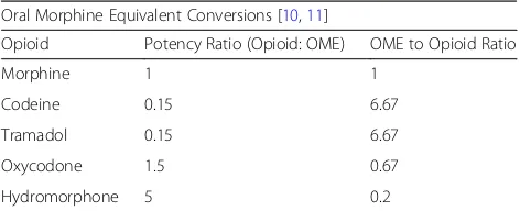 Table 7 Opioid conversions