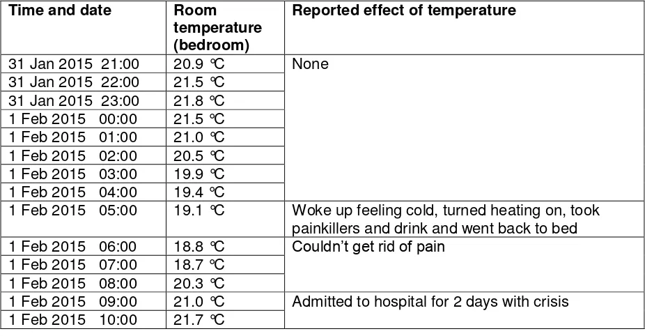 Table 2 Bedroom temperature readings for participant 1 when crisis was triggered 