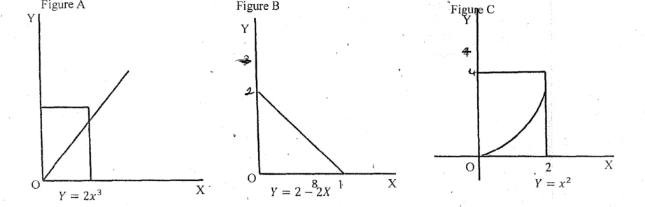 figure A for example, an increase in X is associated with the corresponding increase in Y and 