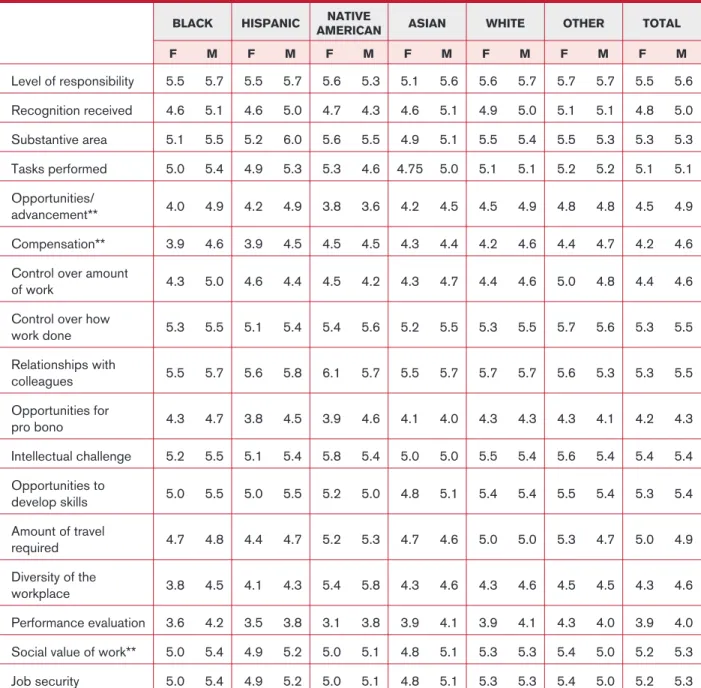 TABLE 8.  Ratings of Satisfaction with Aspects of Work,* by Race and Gender
