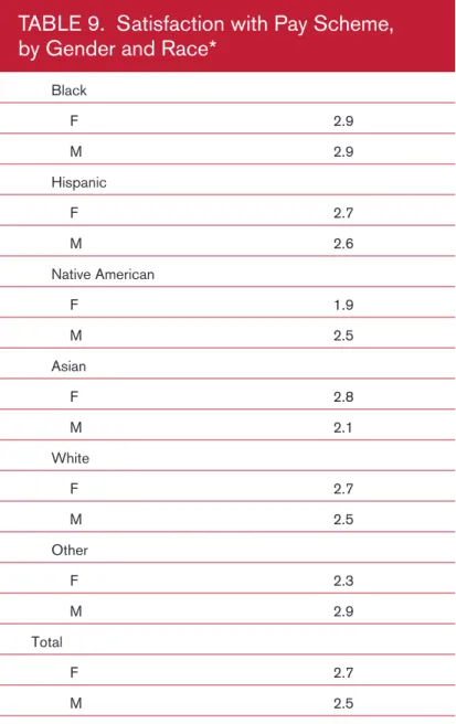 TABLE 9.  Satisfaction with Pay Scheme, by Gender and Race*