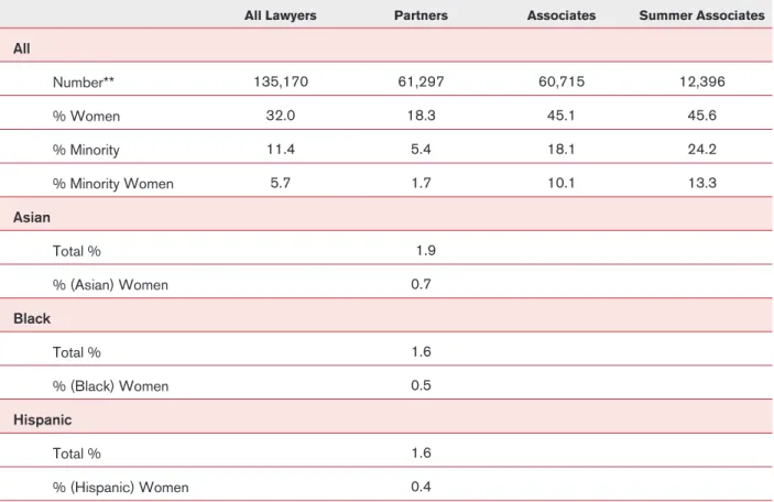 TABLE 1.  Law Firm Demographics, 2007: Partners, Associates, and Summer Associates, by Minority Status and Gender*