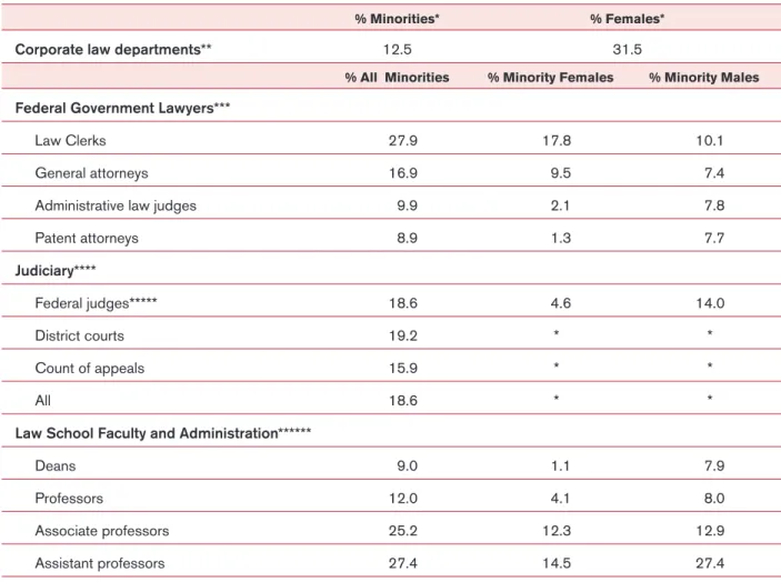 TABLE 2.  Minority and Gender Representation in Settings Other than Law Firms