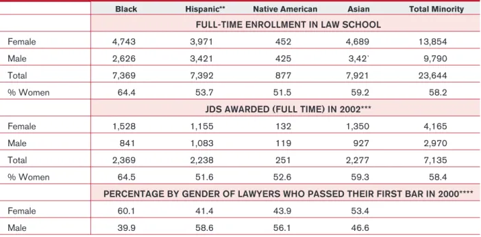 TABLE 3. Enrollment in Law School, Graduation from Law School, and Entry into the Legal Profession, by Race-Ethnicity and Gender*