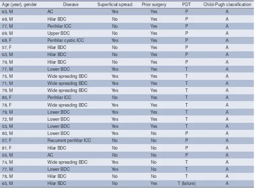 Table 1 Demographics of patients undergoing PDT