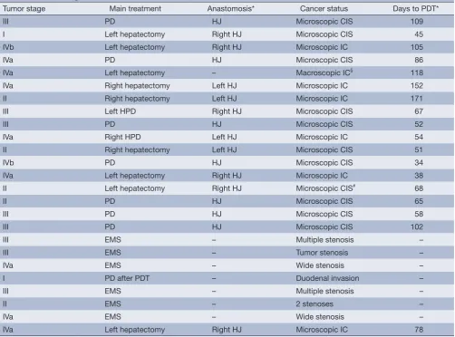 Table 2 Tumor findings and treatments