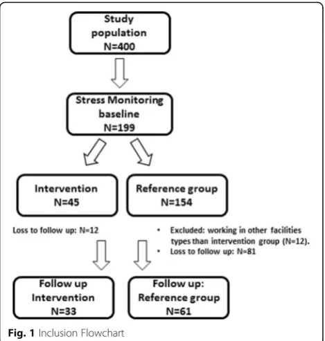 Fig. 1 Inclusion Flowchart
