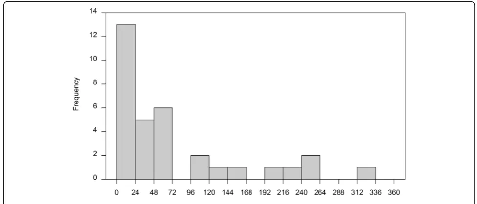 Fig. 2 Cumulative wearing time of MHPs (N = 33)