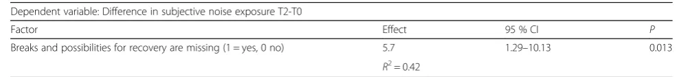 Table 3 Outcome variables for subjects in institutions with or without a recommendation for improvement in room acoustics