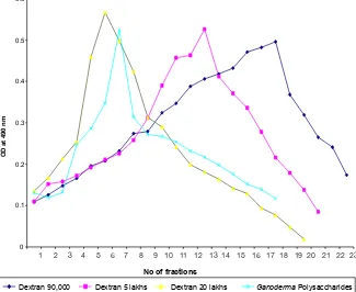 Figure 2 (A) HNMR spectrum of polysaccharide from G. lucidum; (B) 13CNMR spectrum of polysaccharide from G