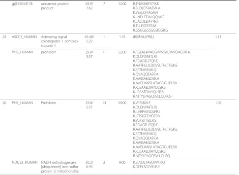 Table 2 Identified Plasma Membrane Protein Spots in 24 h ZEA-treated HL-60 Cells by LC/MS/MS (Continued)