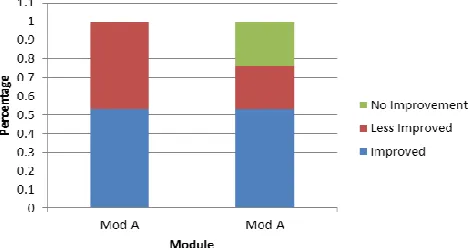 Figure 1. Semester 1 & 2 bars respectively for each student number 