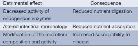 Table 1 Effects of dietary barley β-glucans on the digestive tract of chickens resulting from increased intestinal viscosity
