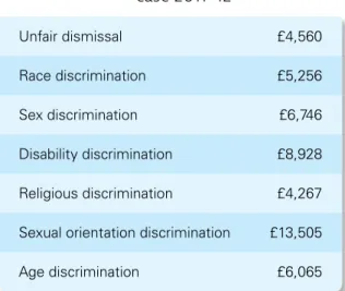 tabLe  43.1     Median awards made  in different types of  employment tribunal   case 2011–12 Unfair dismissal £4,560 Race discrimination £5,256 Sex discrimination £6,746 Disability discrimination £8,928 Religious discrimination £4,267