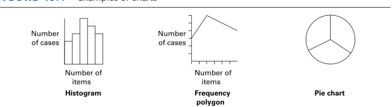 FIgure  49.1 Examples of charts