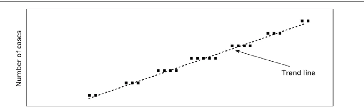 FIgure  49.2 A scattergram with regression (trend) line