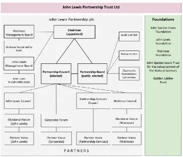 Figure 3 – John Lewis Partnership Corporate Structure   