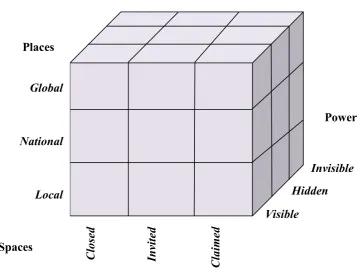 Figure 1: The Power Cube (Gaventa, 2006) 