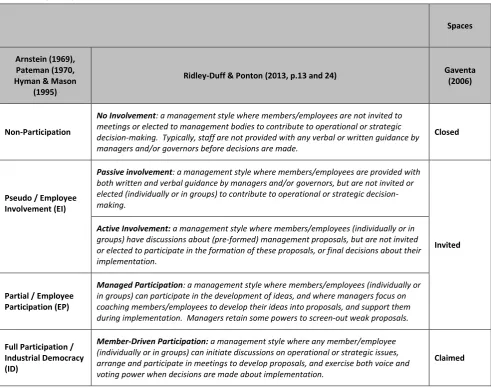 Table 1: Mapping of Typologies and Spaces against the ‘depths’ proposed by Ridley-Duff and Ponton (2013)
