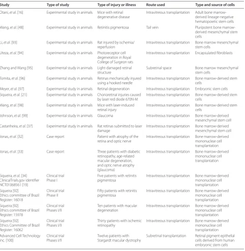 Table 2. Clinical and experimental studies using cell therapy for retinal diseases