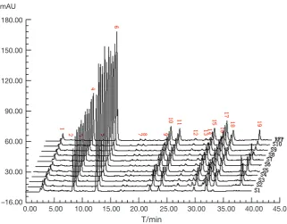Figure 1 The HPLC fingerprints of 10 batches of CDDPs and their average reference fingerprint (RFP)